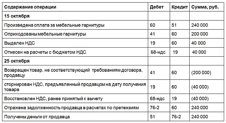 Проводки при учете возврата поставщику оприходованного некачественного товара