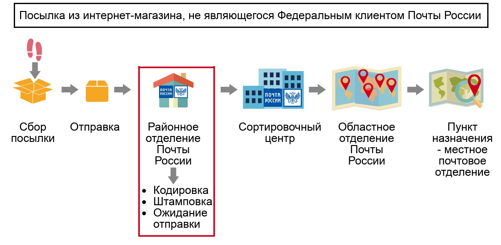 Мы стали федеральным клиентом Почты России. Что это значит для вас?