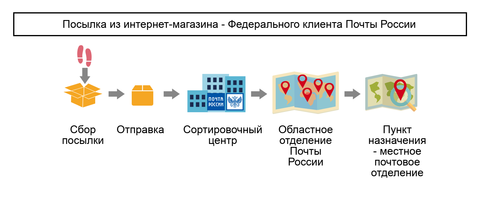 Мы стали федеральным клиентом Почты России. Что это значит для вас?