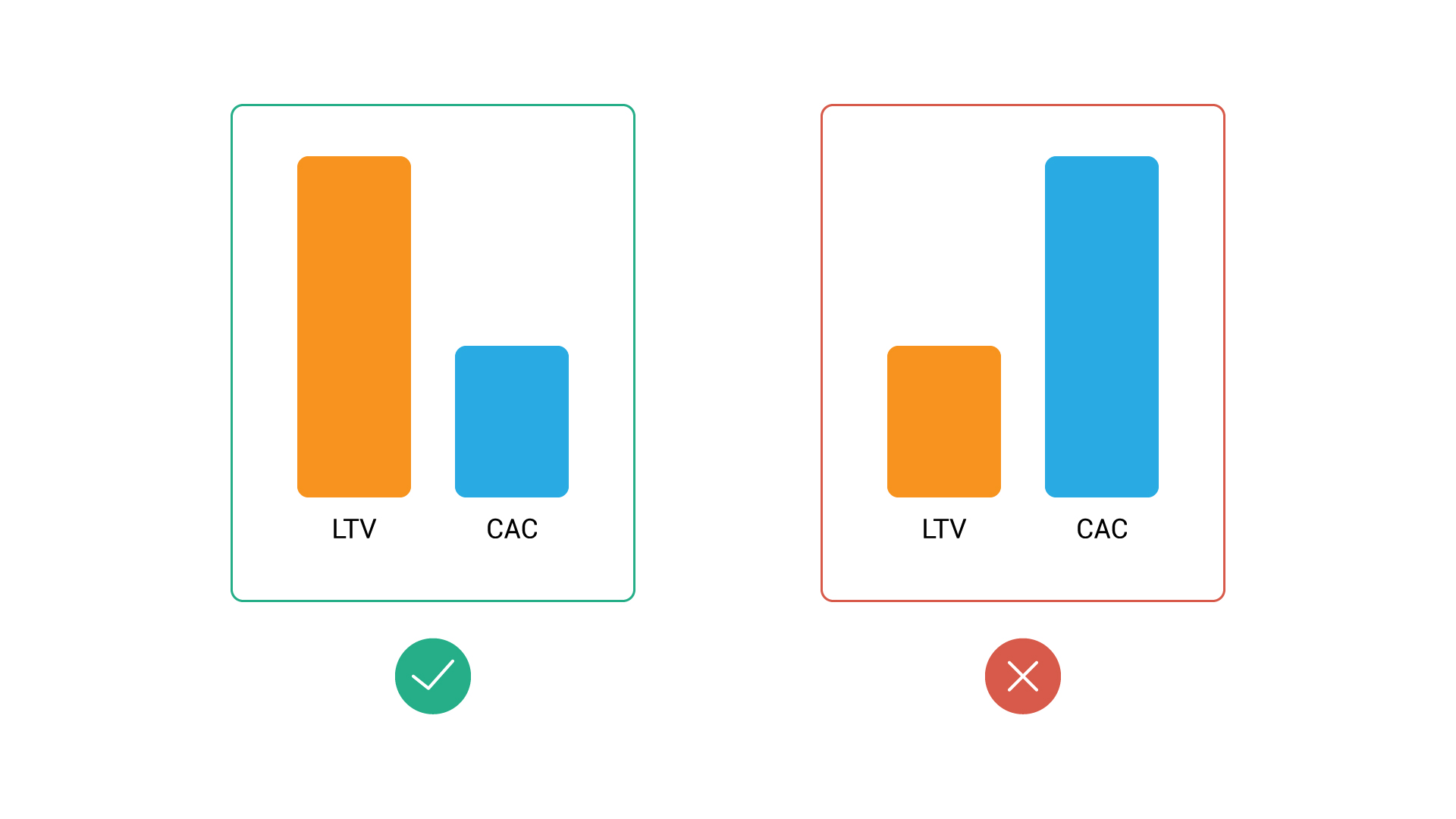 Правильное соотношение LTV к CAC 