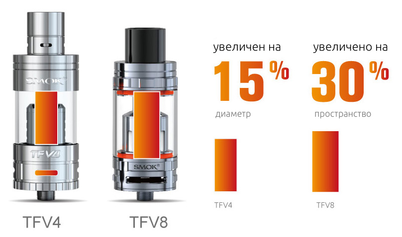 TFV8 увеличила свою тепловую воздушную трубку, чтобы соответствовать увеличенным воздушным слотам для повышения эффективности воздушного потока. Его диаметр увеличился на 15%, а площадь увеличилась на 30%, чем у TFV4.