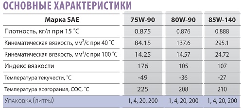 Масло и 50 характеристики. 75w90 масло трансмиссионное характеристики.