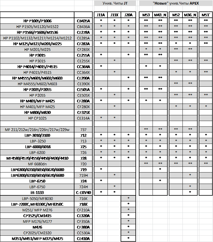 Совместимости таблица принтера. Совместимость картриджей HP таблица. Картридж HP 106a таблица совместимости тонеров. Таблица совместимости картриджей Canon. Картридж 625 для принтера HP аналоги таблица совместимости картриджей.