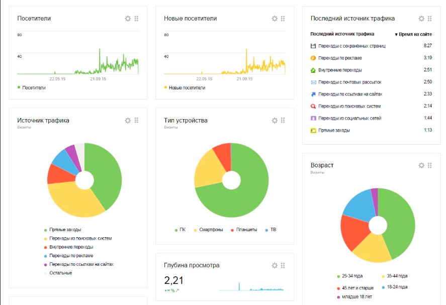 Пример визуальных аналитических отчетов