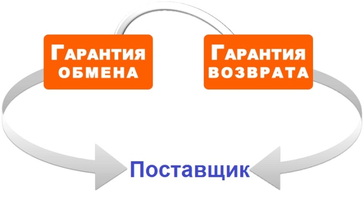 Поставщик должен за свой счет оплатить возврат некачественного товара