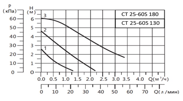 График расходно-напорных параметров