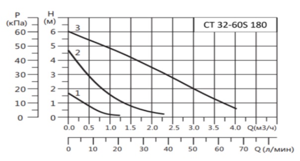 График расходно-напорных параметров