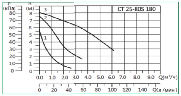 График расходно-напорных параметров