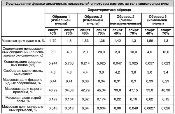 Таблица 2