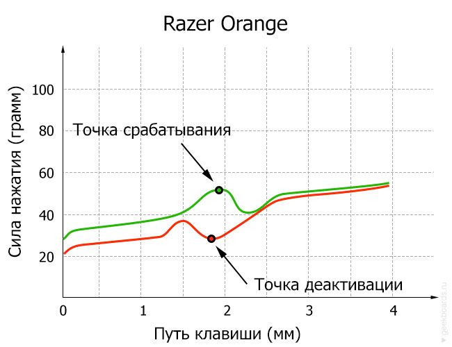 Razer Orange диаграмма