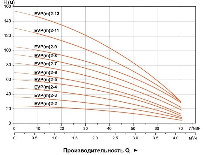 Гидравлические характеристики насосов EVP2