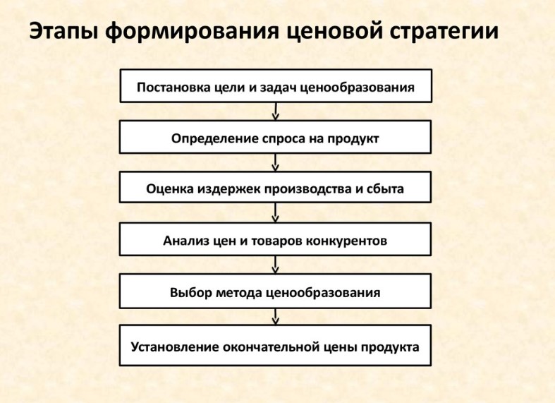 Этапы разработки ценовой стратегии 