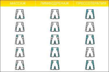 Надув камер в режимах массаж, лимфодренаж и прессотерапия