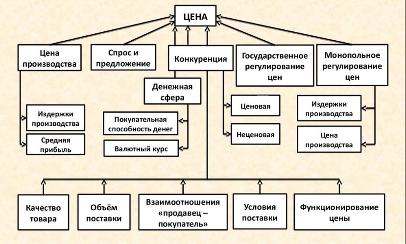 Реферат: Политика ценообразования: состояние и перспективы