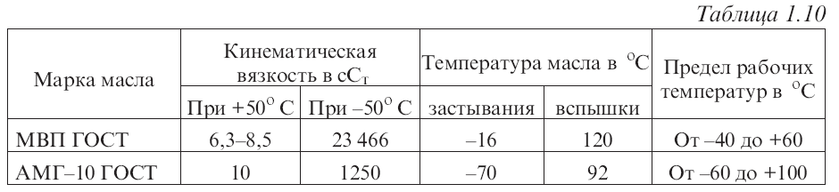 Основные характеристики масел, применяющихся в гидросисте­мах машин