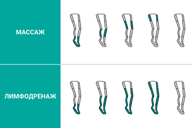 Накачка камер в режимах массаж, лимфодренаж и прессотерапия