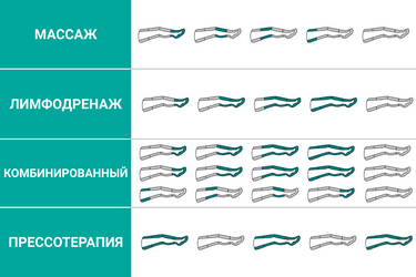 Накачка камер в режимах массаж, лимфодренаж и прессотерапия