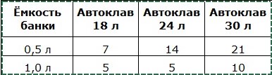 Количество банок в зависимости от объема автоклава