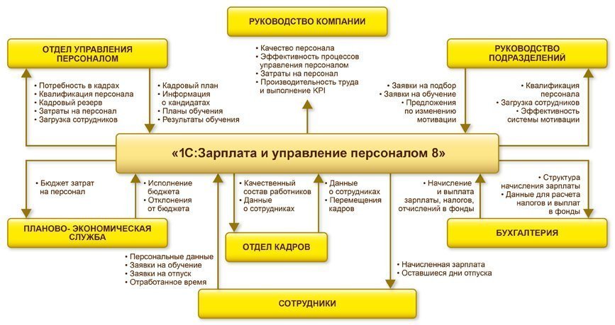 1С:Зарплата и управление персоналом 8. Базовая версия - блок-схема с компонентами программы