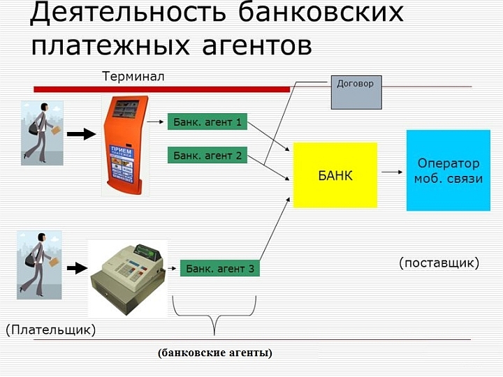 Схема работы банковского агента, подразумевающая выдачу кассового чека