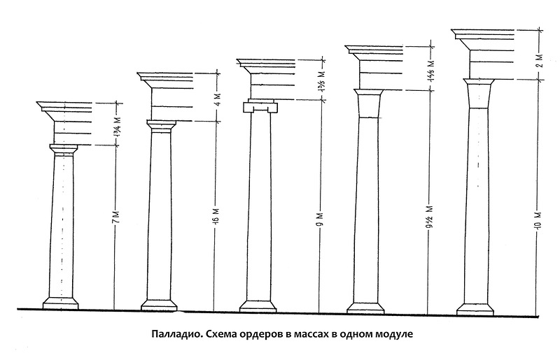 Палладио Схема ордеров в массах в одном модуле.