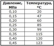 Температура и давление в автоклаве, таблица