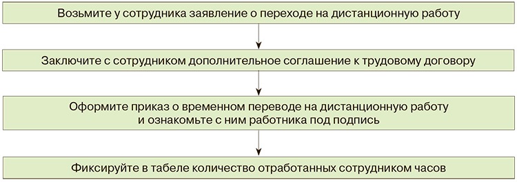 перевод сотрудника на удаленку 