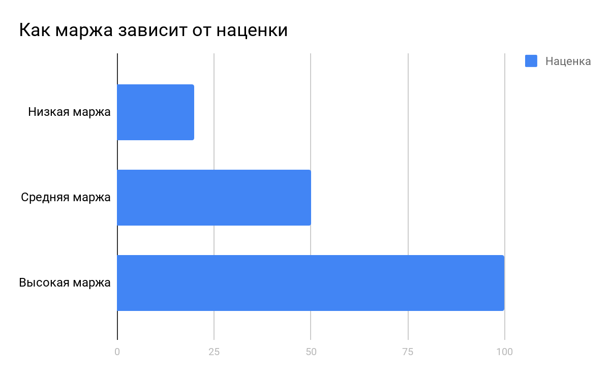 маржа и наценка 