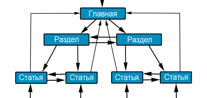 перелинковка на сайте