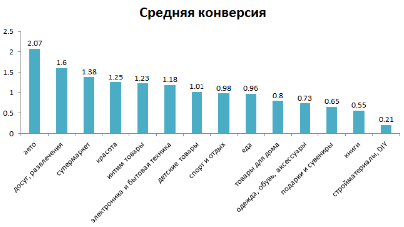 Средняя конверсия. Средний показатель конверсии. Показатели конверсии по отраслям. Средняя конверсия интернет магазина. Показатели конверсии в продажах.