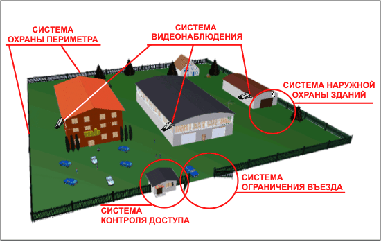 разработка проекта системы охраны периметра
