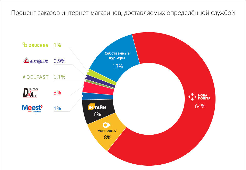 Процентов заказа. Рейтинг служб доставки. Самые популярные службы доставки. Популярные компании доставки. Статистика курьерской доставки.