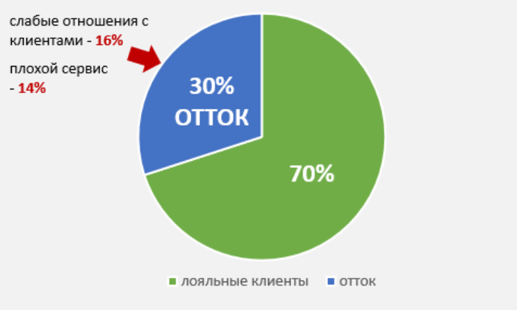 Консультативные продажи: причины оттока клиентов