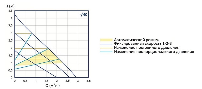 Рабочие характеристики насоса Stout mini 25/40-180