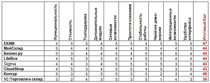 Сводная сравнительная таблица программ складского учета