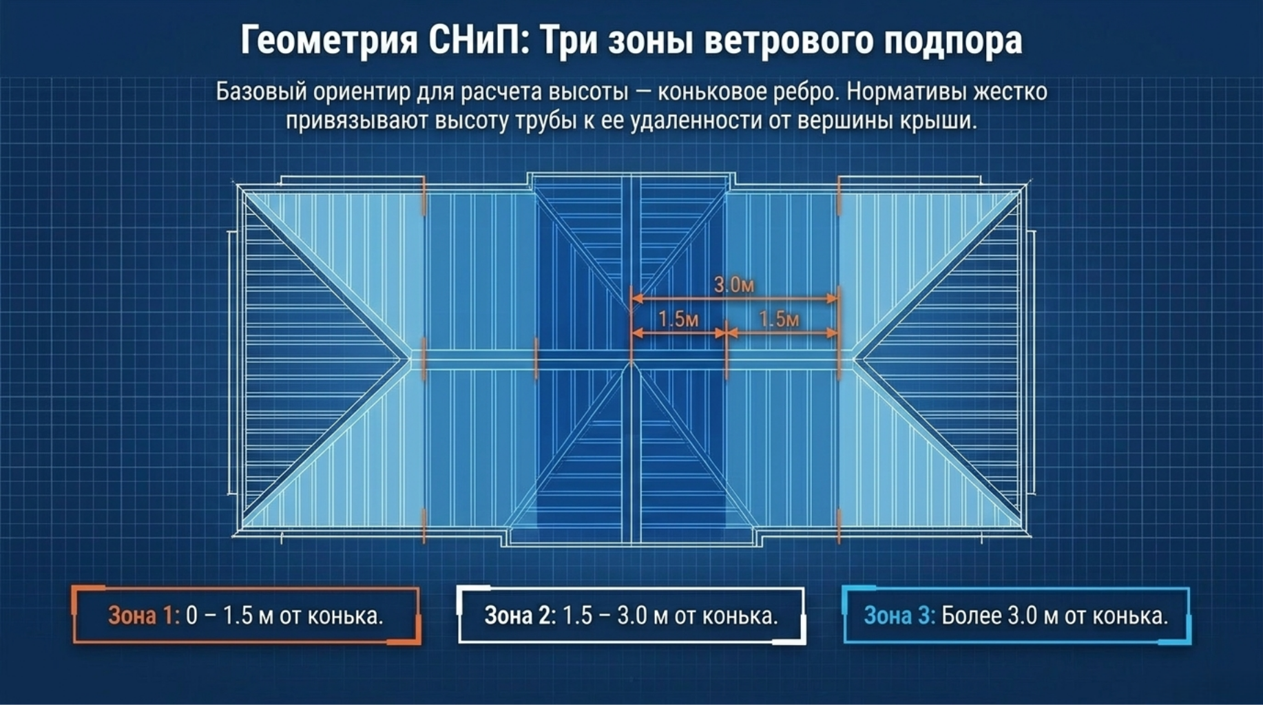 Нормативы привязывают высоту вентвыхода к его удалённости от конька крыши