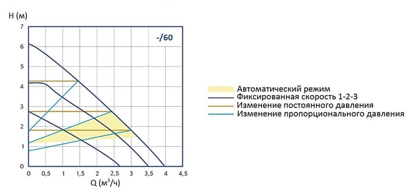 Рабочие характеристики насоса Stout mini pro 32/60-180