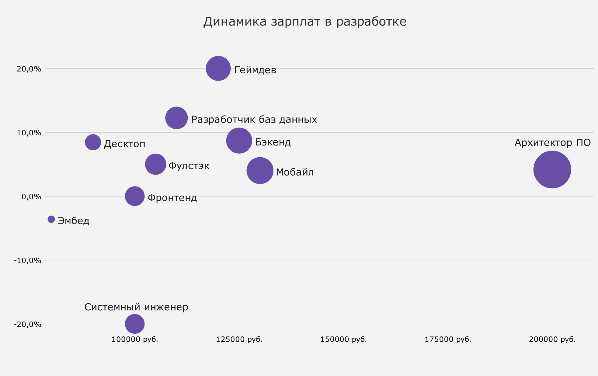 Зарплаты в ИТ. Зарплаты айтишников. Веб-Разработчик зарплата диаграмма. Зарплаты программистов по языкам программирования. Зарплата космонавтов в 2023 россии месяц