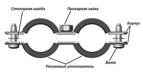 Материалы сдвоенного хомута Стаут