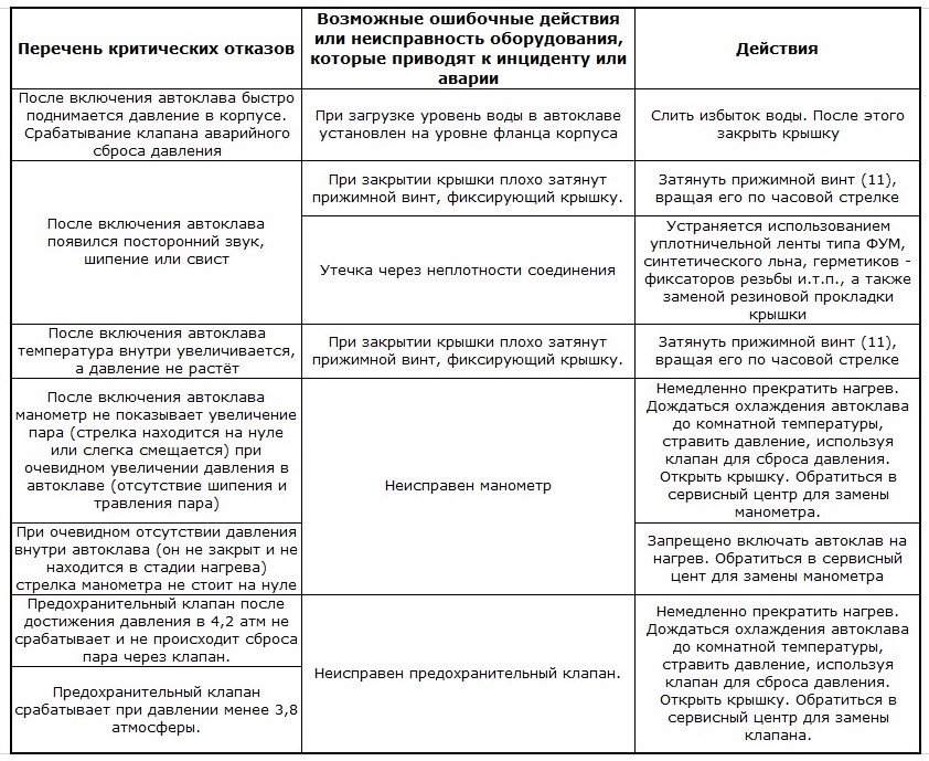 Неисправности автоклава и ошибки при работе с ним