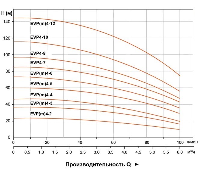 Гидравлические характеристики насосов EVP4