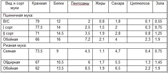 Какие бывают сорта муки