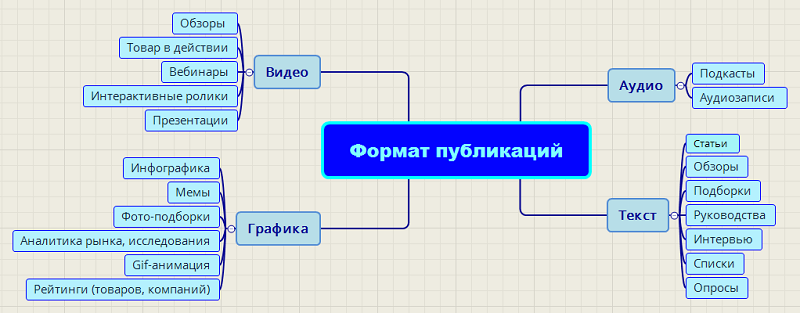 Формат публикации. Виды контента. Форматы публикации в интернете. Обзор товара пример.