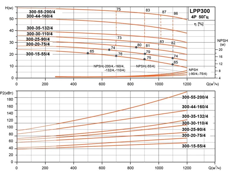 Гидравлические характеристики насосов LPP300