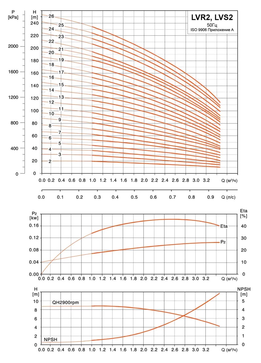 Гидравлические характеристики насосов LVR2