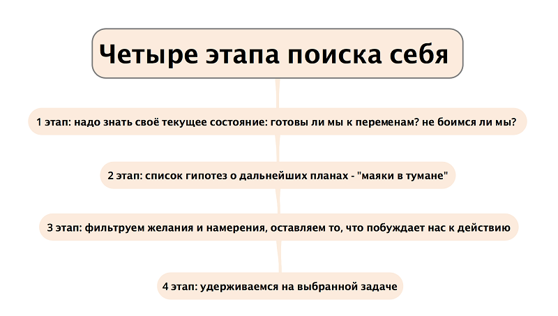 Фазы поиска новой работы