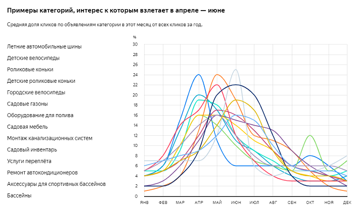 спрос на товары 
