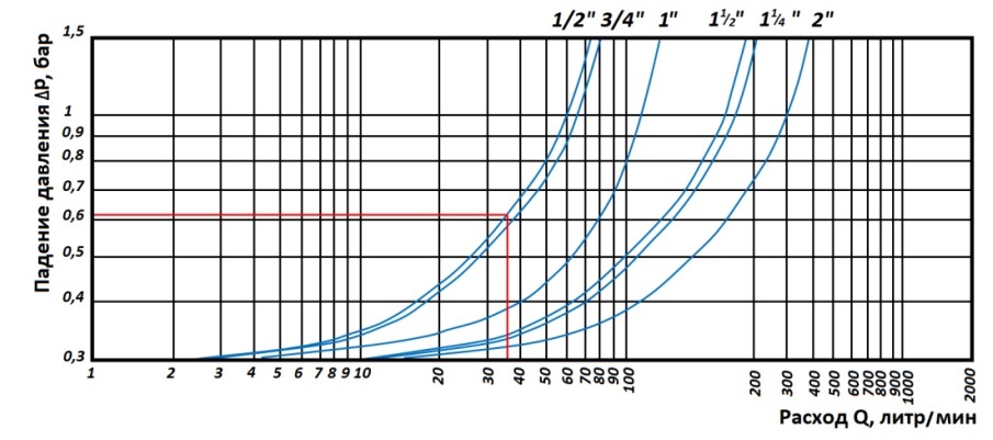 График падения давления в зависимости от пропускной способности для редукторов RVS-0008