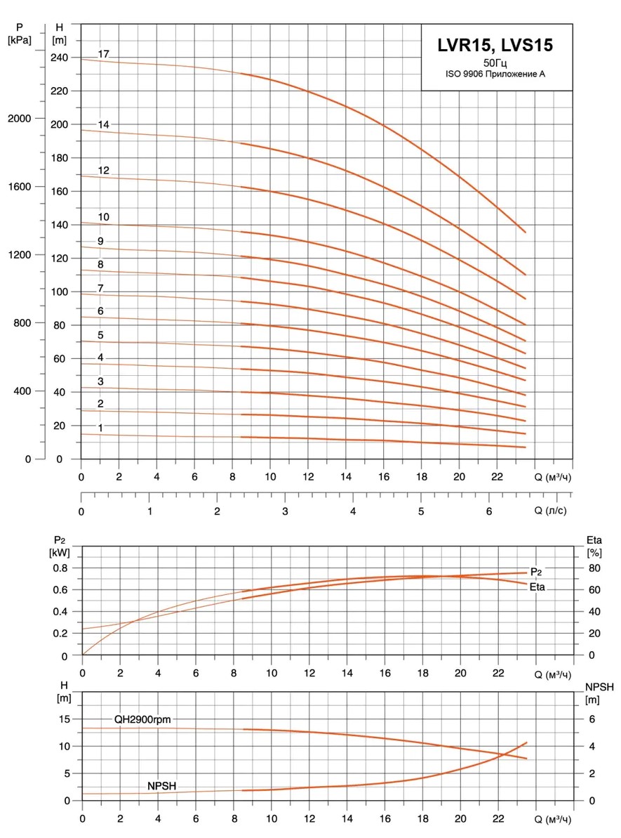 Гидравлические характеристики насосов LVR15