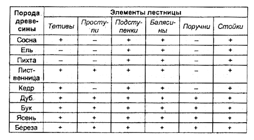Основные минимальные размеры для траповых крутых лестниц